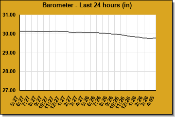 Barometer last 24 hours