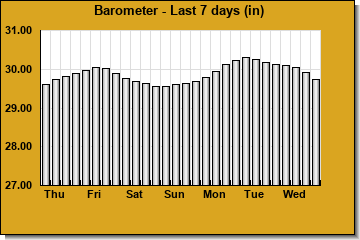Barometer last 7 days