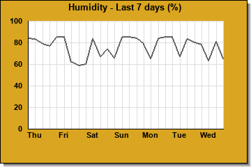 Humidity last 7 days