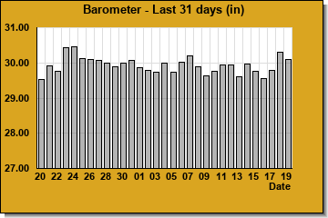 Barometer last 31 days