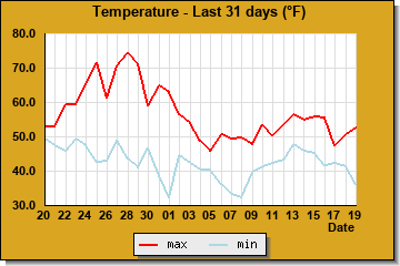 Hi/Lo Temps last 31 days