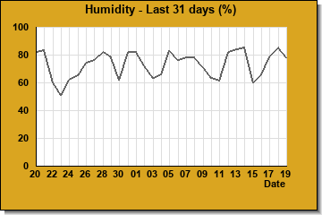 Humidity last 31 days