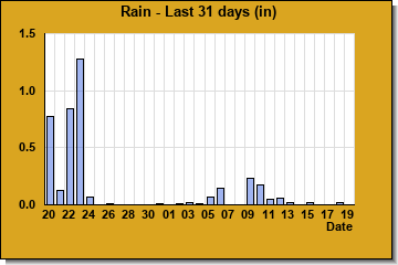 Rainfall last 31 days