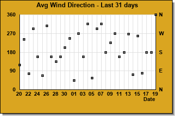 Avg Wind Direction last 31 days