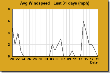 Avg Windspeed last 31 days