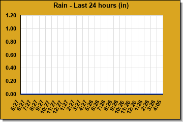 Rain last 24 hours