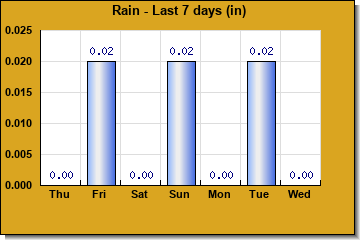 Rain last 7 days