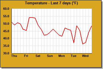 Temperature last 7 days
