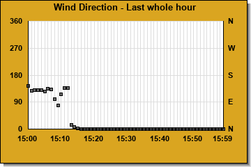 Wind Direction last whole hour