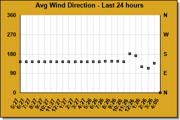 Avg Wind Direction last 24 hours
