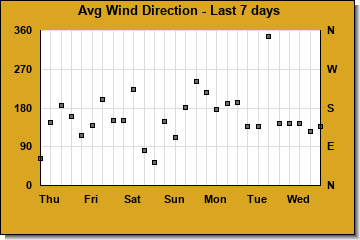 Avg Wind Direction last 7 days