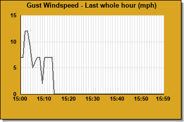 Windgust last whole hour