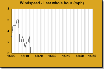 Windspeed last whole hour