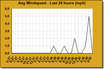 Avg Windspeed last 24 hours