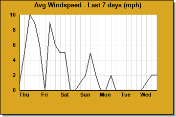Avg Windspeed last 7 days